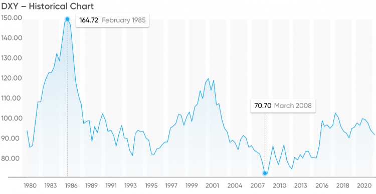 Your Guide To Trading The DXY Index